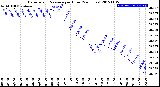 Milwaukee Weather Barometric Pressure<br>per Hour<br>(24 Hours)