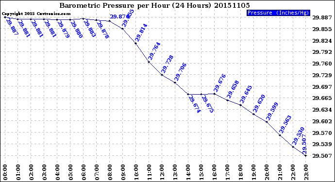 Milwaukee Weather Barometric Pressure<br>per Hour<br>(24 Hours)