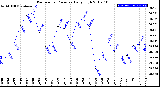 Milwaukee Weather Barometric Pressure<br>Daily High