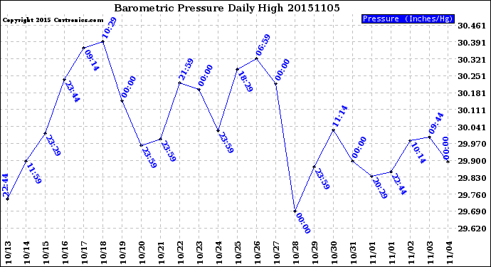 Milwaukee Weather Barometric Pressure<br>Daily High