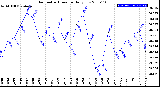 Milwaukee Weather Barometric Pressure<br>Daily Low