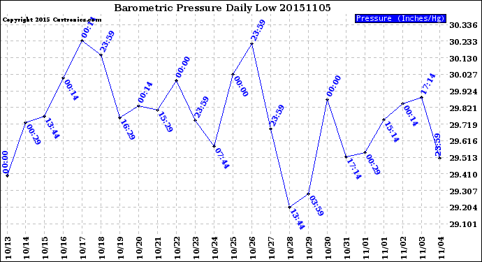 Milwaukee Weather Barometric Pressure<br>Daily Low