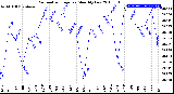 Milwaukee Weather Barometric Pressure<br>Monthly Low