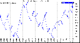 Milwaukee Weather Wind Chill<br>Daily Low