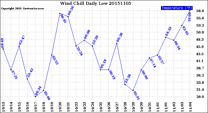 Milwaukee Weather Wind Chill<br>Daily Low