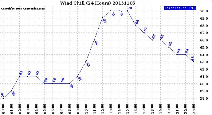 Milwaukee Weather Wind Chill<br>(24 Hours)