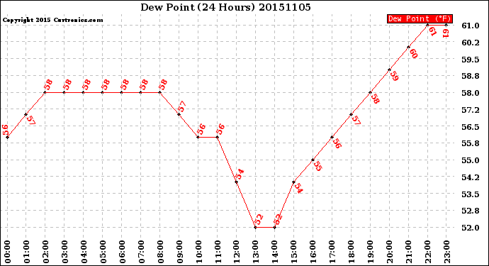 Milwaukee Weather Dew Point<br>(24 Hours)