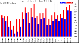 Milwaukee Weather Dew Point<br>Daily High/Low