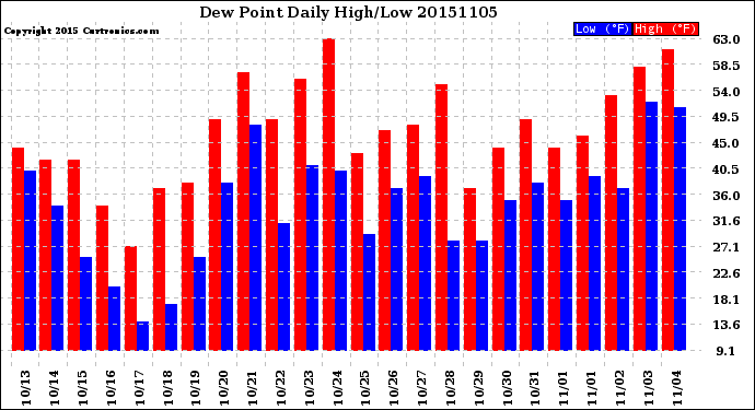 Milwaukee Weather Dew Point<br>Daily High/Low