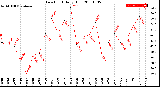 Milwaukee Weather Dew Point<br>Daily High