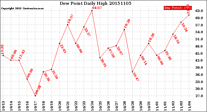 Milwaukee Weather Dew Point<br>Daily High