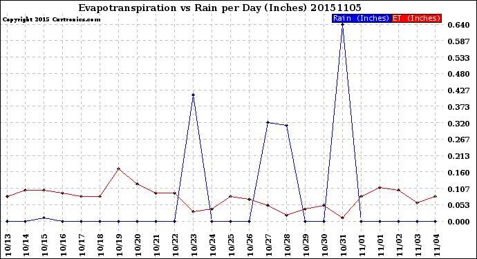 Milwaukee Weather Evapotranspiration<br>vs Rain per Day<br>(Inches)