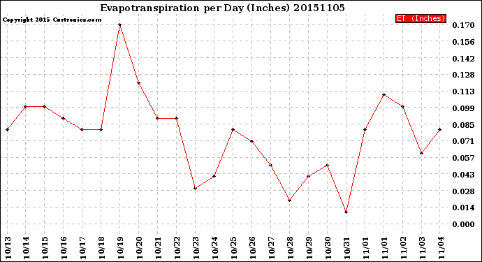 Milwaukee Weather Evapotranspiration<br>per Day (Inches)