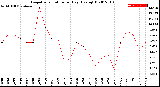 Milwaukee Weather Evapotranspiration<br>per Day (Ozs sq/ft)