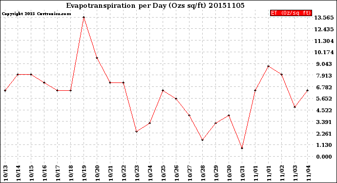 Milwaukee Weather Evapotranspiration<br>per Day (Ozs sq/ft)
