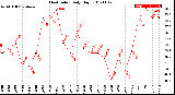 Milwaukee Weather Heat Index<br>Daily High