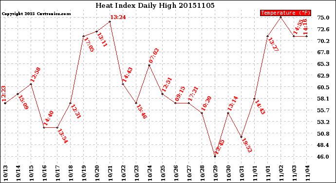 Milwaukee Weather Heat Index<br>Daily High