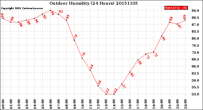 Milwaukee Weather Outdoor Humidity<br>(24 Hours)