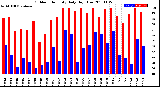 Milwaukee Weather Outdoor Humidity<br>Daily High/Low