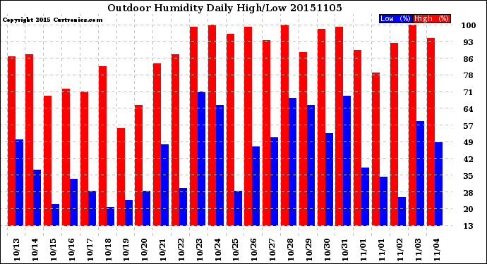 Milwaukee Weather Outdoor Humidity<br>Daily High/Low