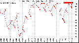 Milwaukee Weather Outdoor Humidity<br>Daily High