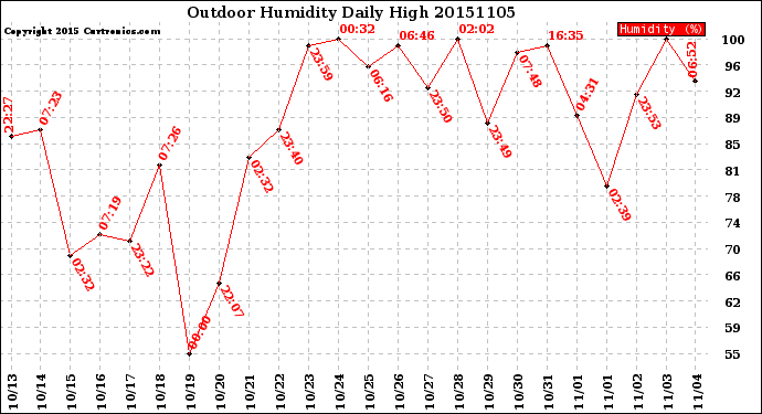 Milwaukee Weather Outdoor Humidity<br>Daily High