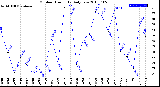 Milwaukee Weather Outdoor Humidity<br>Daily Low