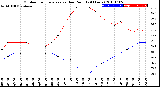 Milwaukee Weather Outdoor Temperature<br>vs Dew Point<br>(24 Hours)