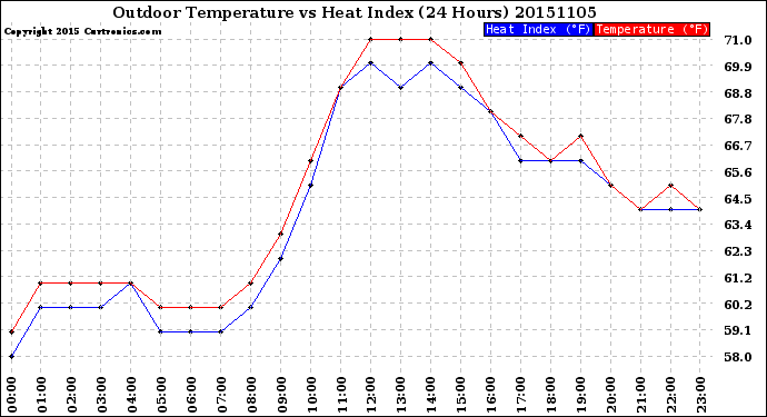 Milwaukee Weather Outdoor Temperature<br>vs Heat Index<br>(24 Hours)