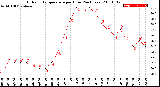 Milwaukee Weather Outdoor Temperature<br>per Hour<br>(24 Hours)