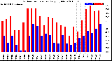 Milwaukee Weather Outdoor Temperature<br>Daily High/Low