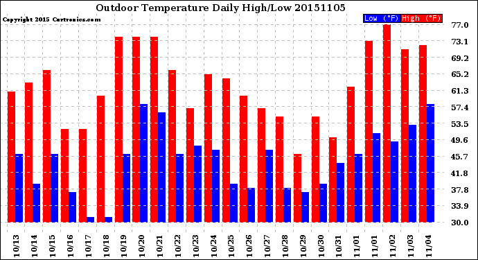 Milwaukee Weather Outdoor Temperature<br>Daily High/Low