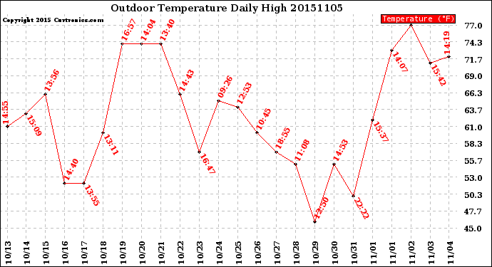 Milwaukee Weather Outdoor Temperature<br>Daily High