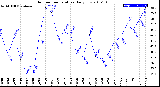 Milwaukee Weather Outdoor Temperature<br>Daily Low