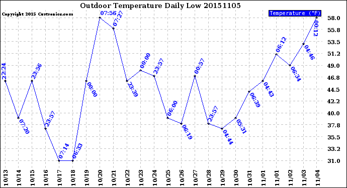 Milwaukee Weather Outdoor Temperature<br>Daily Low