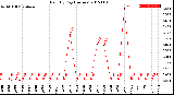 Milwaukee Weather Rain<br>By Day<br>(Inches)