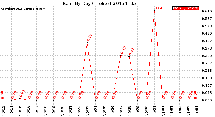 Milwaukee Weather Rain<br>By Day<br>(Inches)