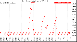 Milwaukee Weather Rain Rate<br>Daily High