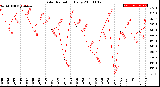 Milwaukee Weather Solar Radiation<br>Daily