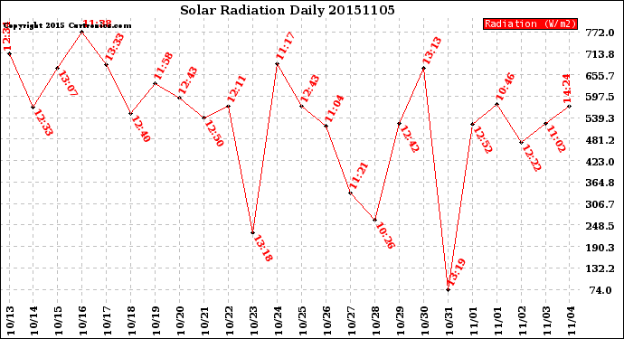 Milwaukee Weather Solar Radiation<br>Daily