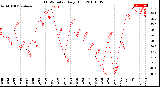 Milwaukee Weather THSW Index<br>Daily High