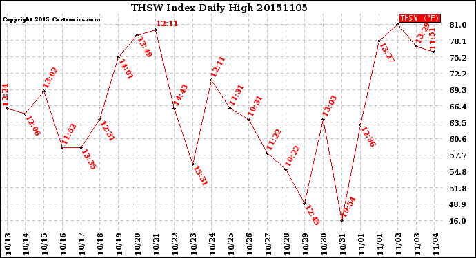 Milwaukee Weather THSW Index<br>Daily High