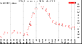 Milwaukee Weather THSW Index<br>per Hour<br>(24 Hours)