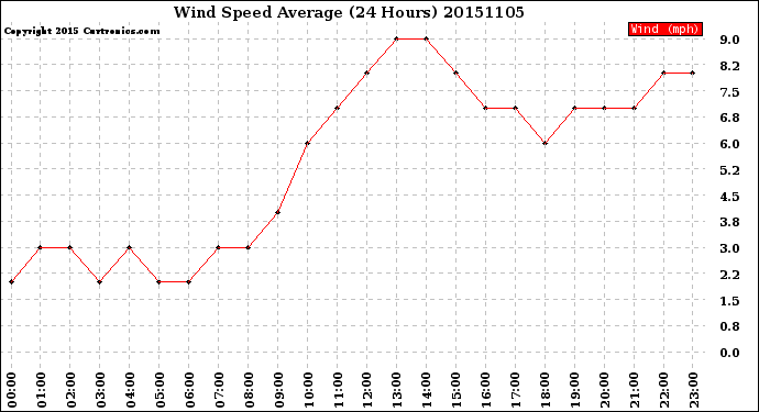 Milwaukee Weather Wind Speed<br>Average<br>(24 Hours)