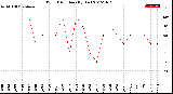 Milwaukee Weather Wind Direction<br>(By Day)