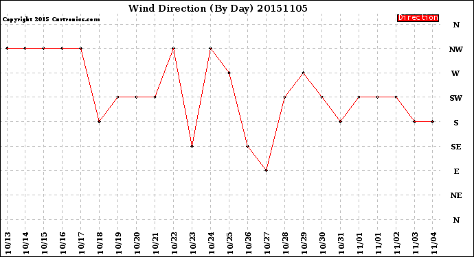 Milwaukee Weather Wind Direction<br>(By Day)