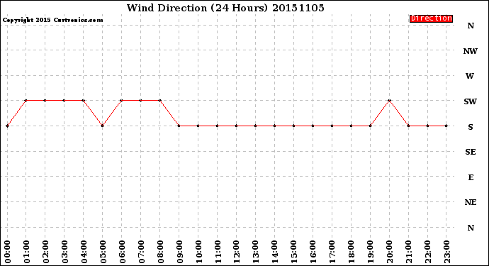 Milwaukee Weather Wind Direction<br>(24 Hours)