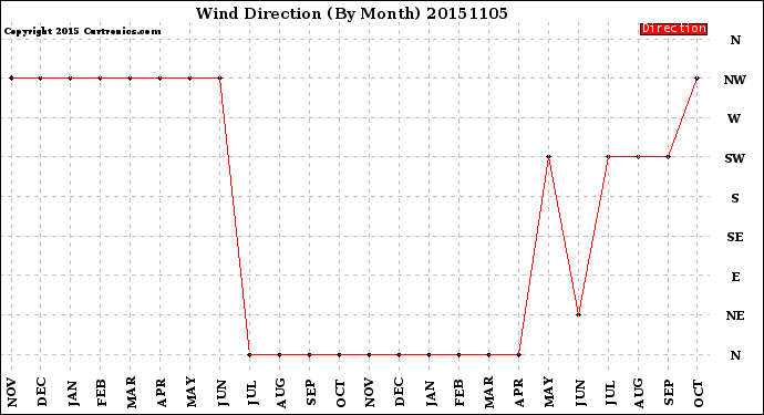 Milwaukee Weather Wind Direction<br>(By Month)