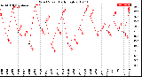 Milwaukee Weather Wind Speed<br>Daily High