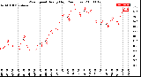 Milwaukee Weather Wind Speed<br>Hourly High<br>(24 Hours)